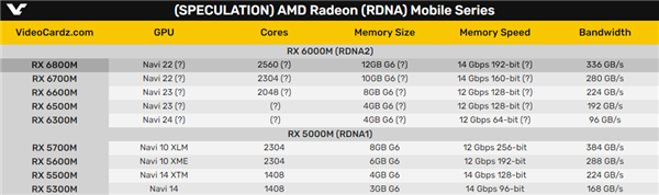 AMD RX 6800M首次曝光：AMD显卡重返高端游戏本