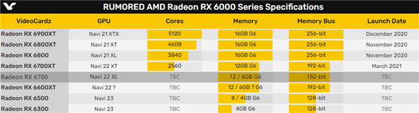 AMD RX 6700显卡首曝，双风扇设计、6GB显存