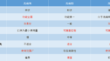 洗碗块、洗碗粉、洗碗液哪个战斗力最强？ 选对耗材洗碗不愁