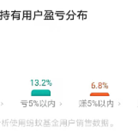 80%的人买基金亏损的真相