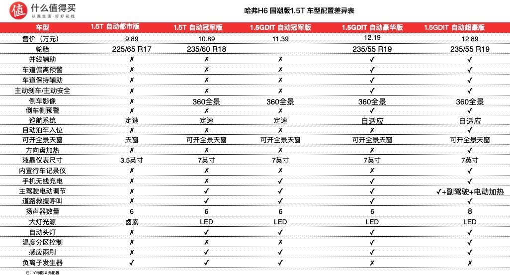 新车速递：哈弗H6国潮版上市，售价9.89万起！