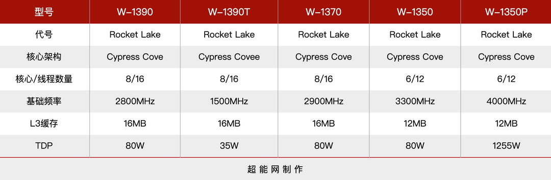 英特尔即将推出Xeon W-1300系列处理器，更新工作站方面产品线