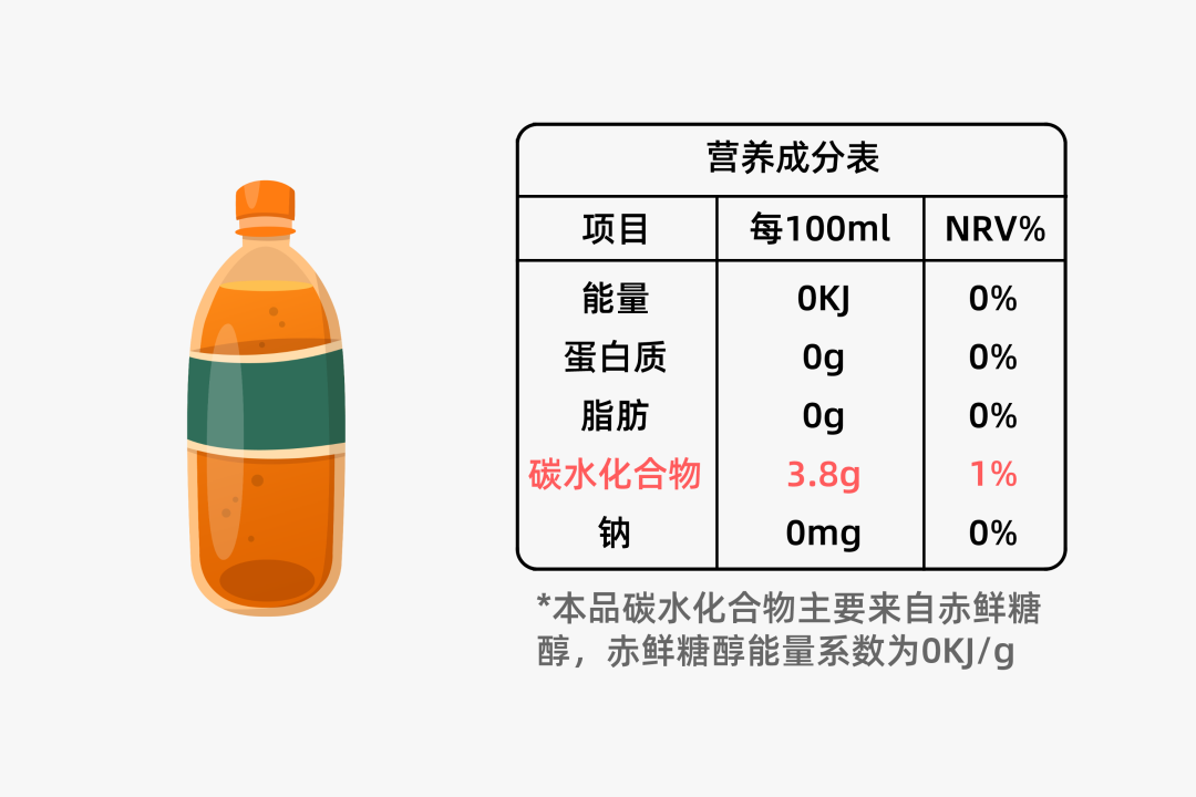 越来越多的零糖、零脂、零卡食物，真的值得买吗？