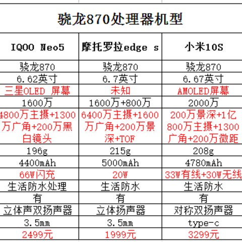 3月份手机扎堆发布，16款骁龙888和骁龙870新机你选哪一个？