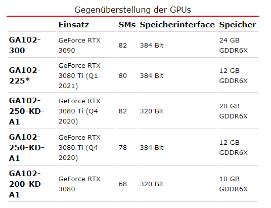 英伟达把旧版RTX 3080 Ti的GPU给RTX 3090用，并已推向市场