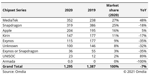 联发科超越高通，成2020年全球最大的智能手机芯片供应商