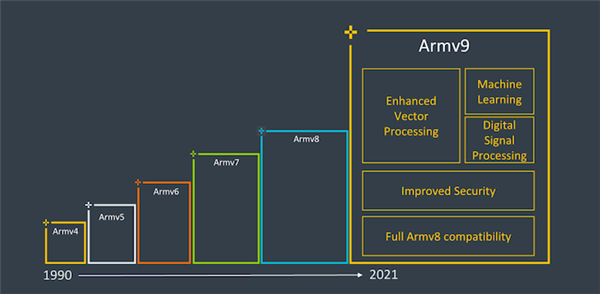 ARM发布v9指令集，新增64位指令集支持、IPC性能提升30%