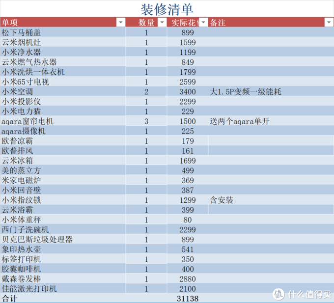 装修季全屋家电怎么选?不管你的预算多少,这篇抄作业清单合集都能满足你的需求