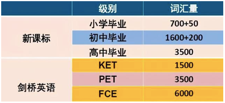 教育部不再承办剑桥KET、PET，但考试并没有取消，一张表帮你看清它的含金量