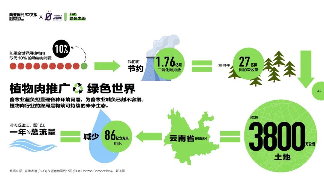 解析《2021中国植物肉行业洞察白皮书》——中国未来将占全球50%植物肉市场？