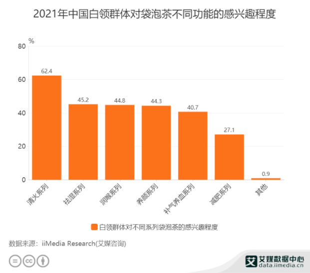 袋泡茶这个暴涨156%的赛道，还能怎么“泡”？