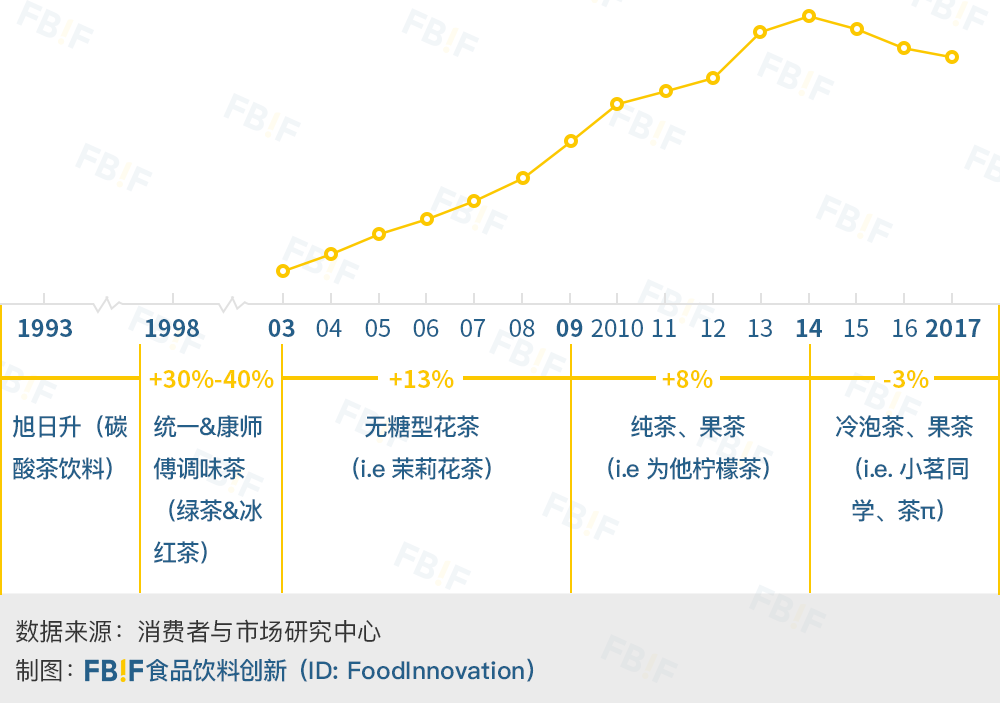 越来越像的食品饮料行业，同质化的局怎么破？