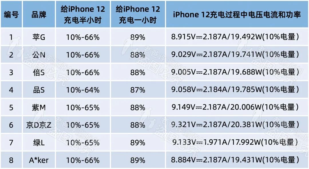 3.8元和149元的充电头，到底差在哪里？