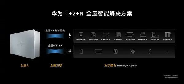 家居新鲜事｜华为全屋智能套餐发布，售价99999元起，预计6月上线