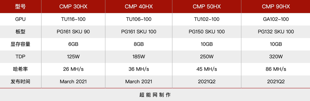 技嘉将推出CMP 30HX矿卡，保修期仅三个月