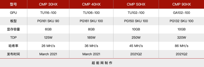 技嘉将推出CMP 30HX矿卡,保修期仅三个月