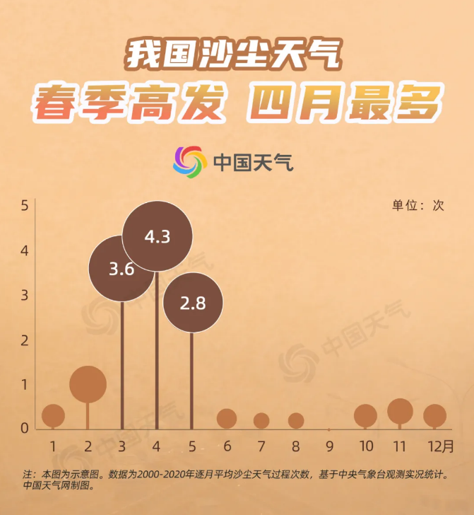 “吃土”预警！本周北方又将遭两轮沙尘，为何今年沙尘这么猛？