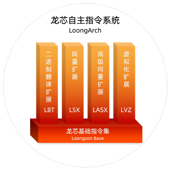 历史性跨越：龙芯发布自主指令集LoongArch