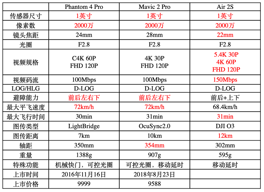 性能三级跳 Dji Air 2s上手体验 无人机 什么值得买