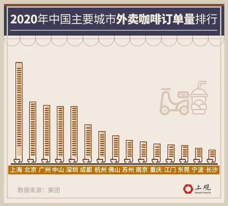 中国咖啡馆数量已超10万家！！