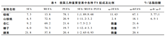 获奖名单公布！食客：坚果知多少——给你一份超详细的「坚果食用指南」