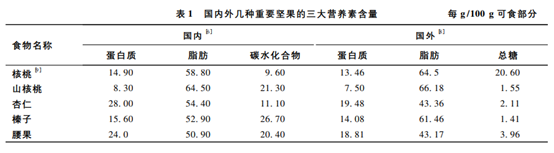 获奖名单公布！食客：坚果知多少——给你一份超详细的「坚果食用指南」