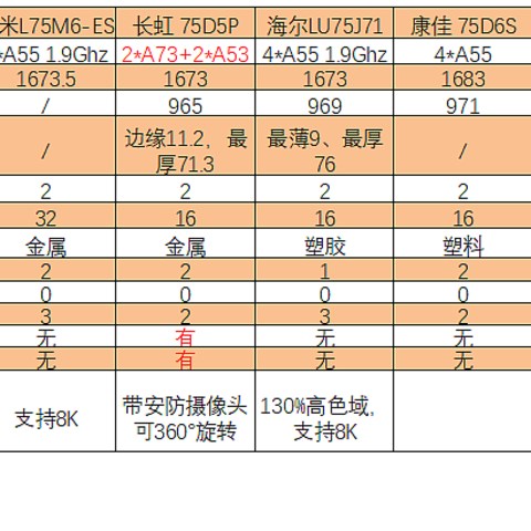 要大还要便宜，7款5000元以内75寸电视对比及推荐（附大促底价介绍）