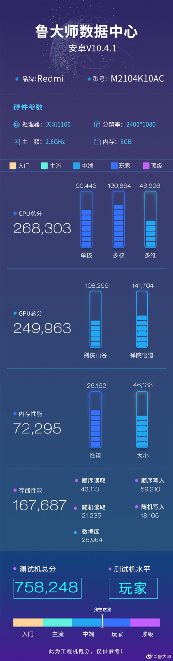 Redmi游戏手机跑分出炉：天玑1100加持