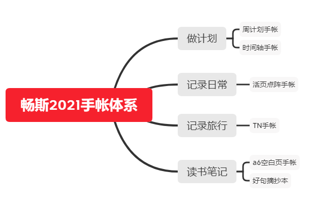 Share | 畅斯的2021手帐体系来咯