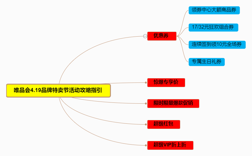 达人剁手学院 第7期：一文看懂唯品会品牌特卖节玩法攻略、必领红包、必看活动（已结束）