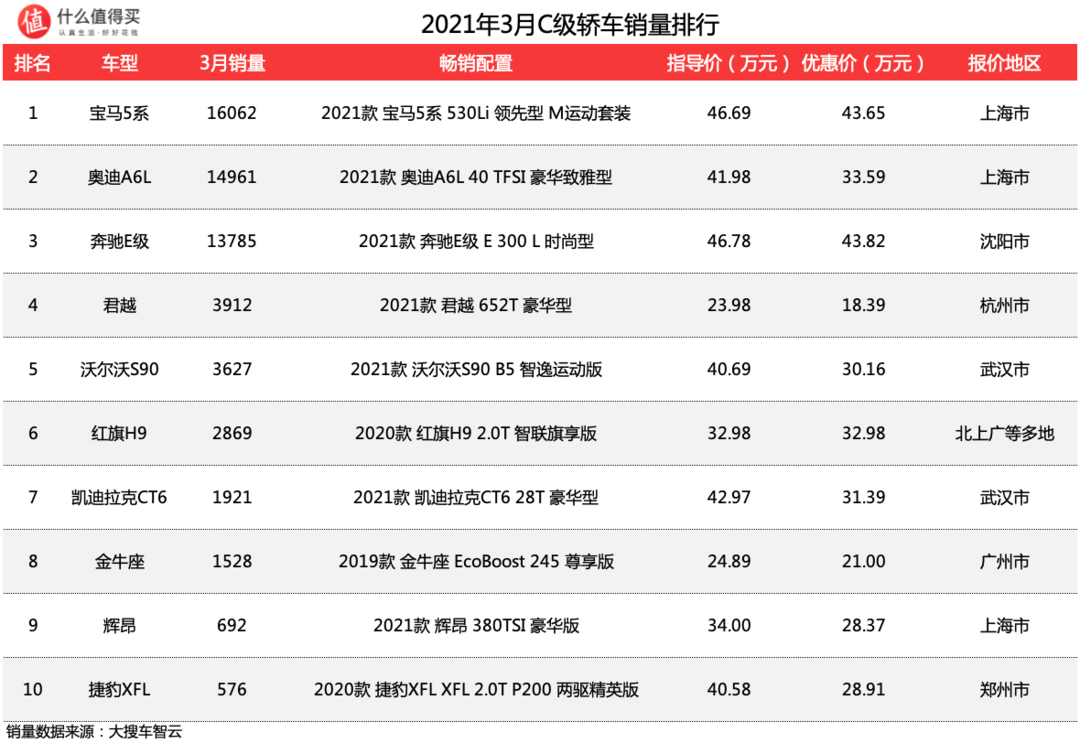 车榜单：2021年3月轿车销量排行榜 毛豆3力压BBA，再度封神