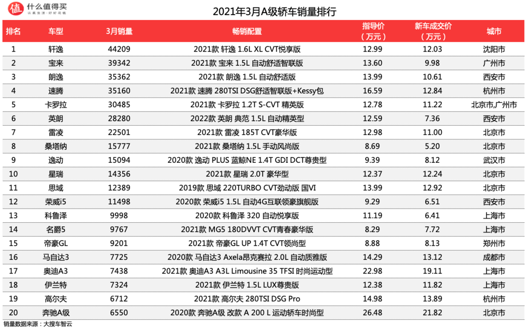 车榜单：2021年3月轿车销量排行榜 毛豆3力压BBA，再度封神