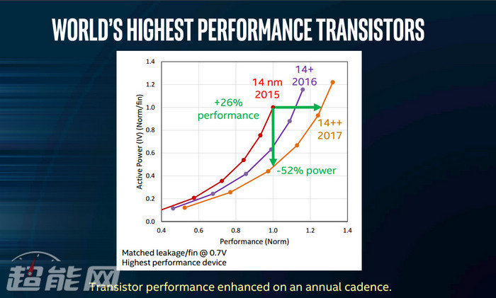 Intel历代14nm处理器回顾，是走入暮年还是趋于成熟？