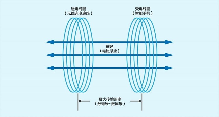 “华为、苹果”等主流厂商无线充电技术比较