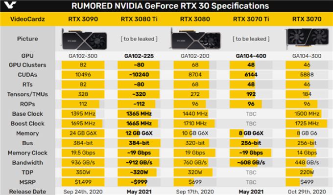 RTX 3080 Ti核心照、挖矿算力首曝:矿工两眼放光