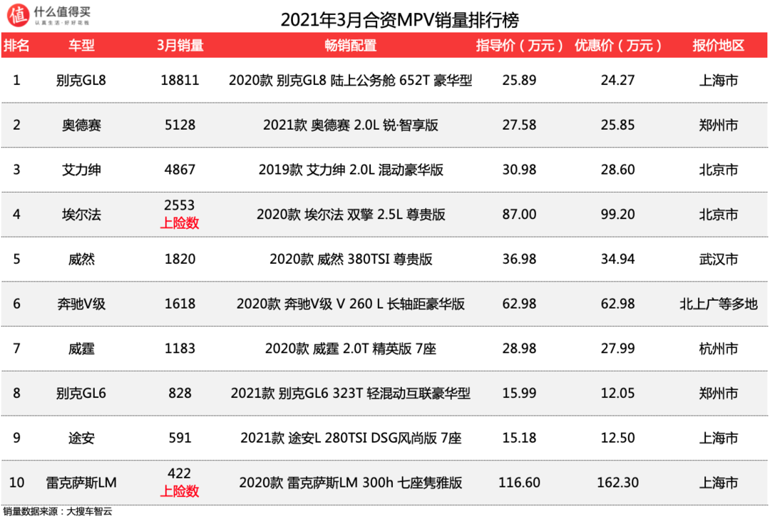 车榜单：2021年3月MPV销量排行榜 GL8已是最后的遮羞布