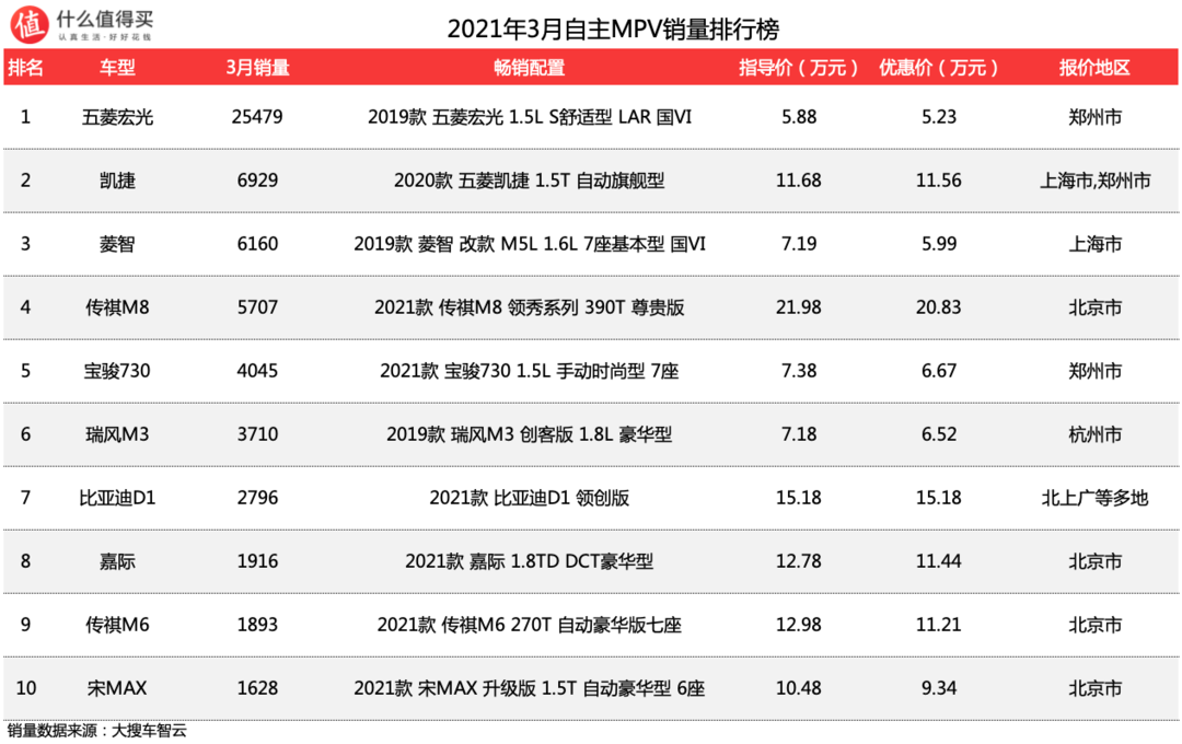 车榜单：2021年3月MPV销量排行榜 GL8已是最后的遮羞布