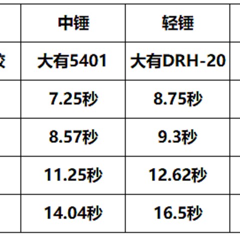 大有快轻锤 开箱验货