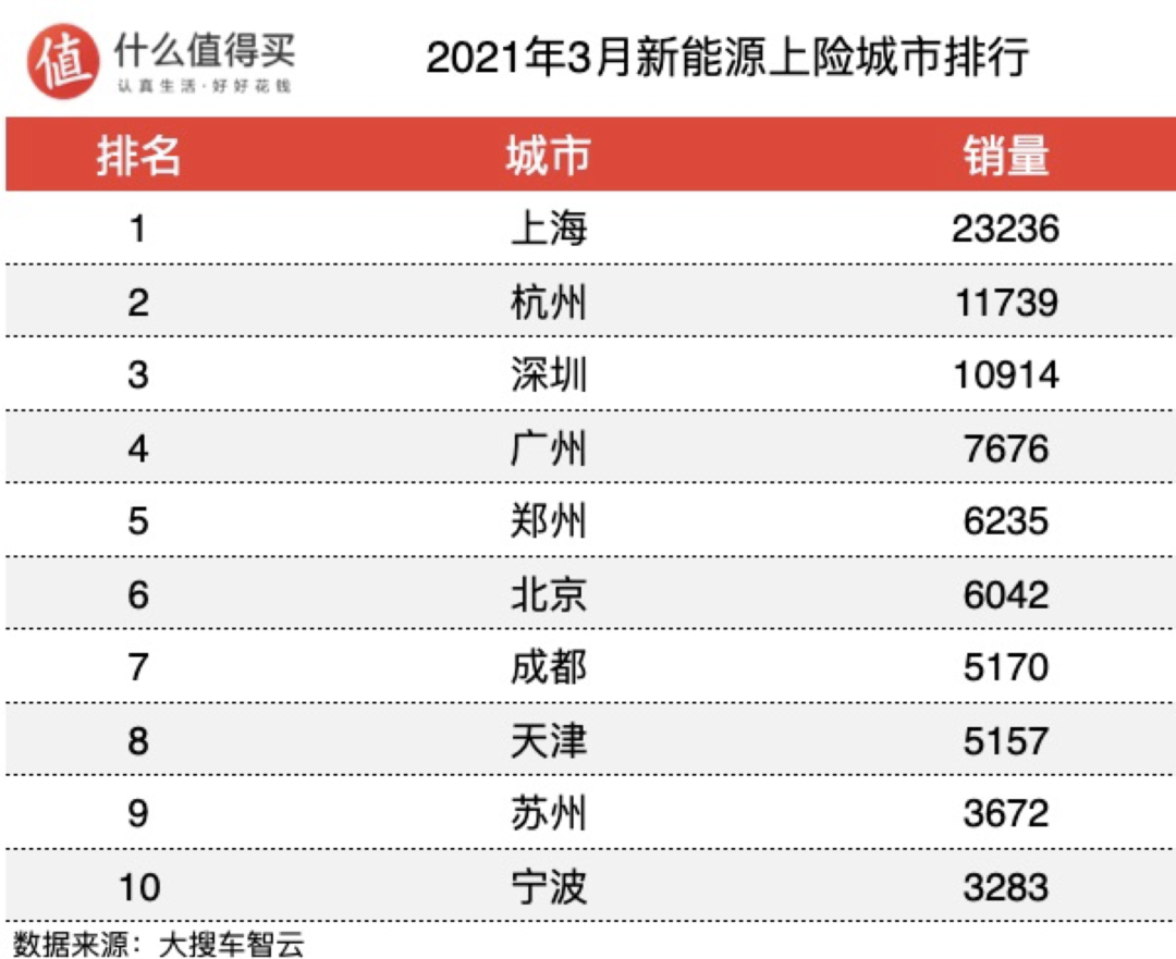 车榜单：2021年3月新能源车上险数排行榜，Model Y销量一骑绝尘