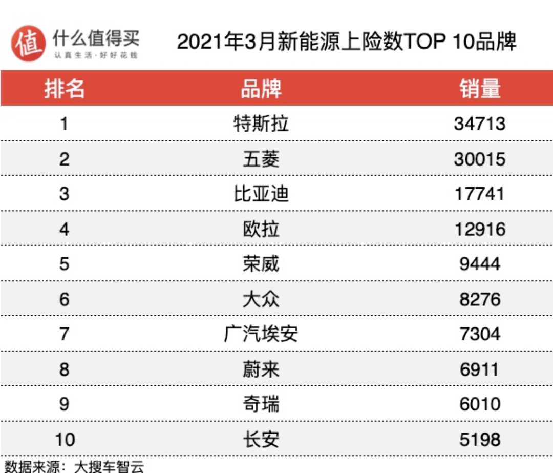 车榜单：2021年3月新能源车上险数排行榜，Model Y销量一骑绝尘