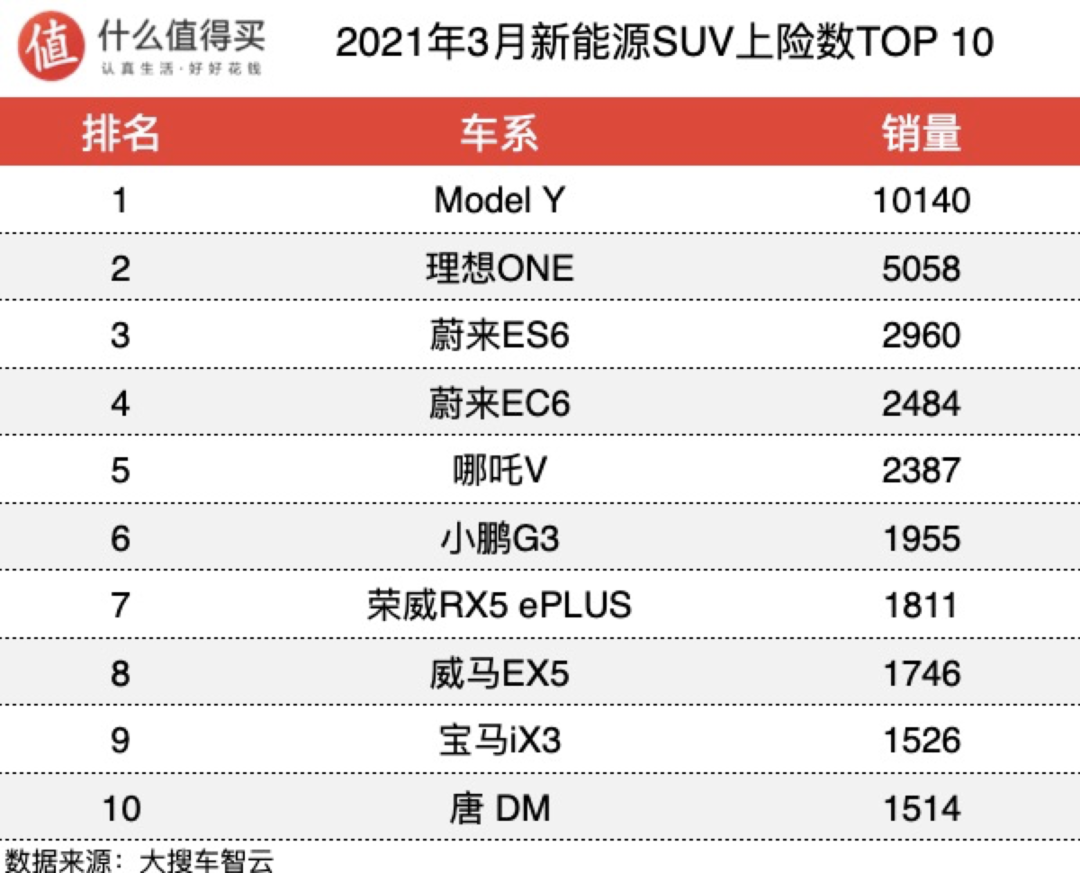 车榜单：2021年3月新能源车上险数排行榜，Model Y销量一骑绝尘