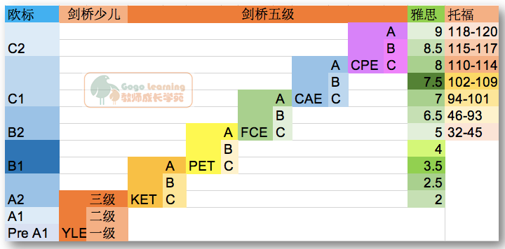 只知道剑桥考试很火，没想到官网还藏了这么多免费宝藏资源