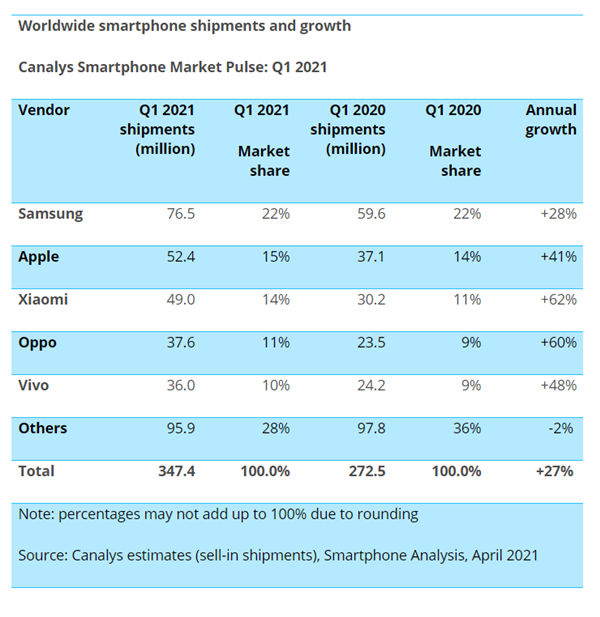 小米手机Q1出货量全球前三，同比增长62%
