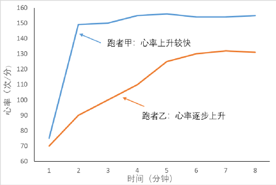 为什么有些跑者一跑起来心率特别高？如何破解