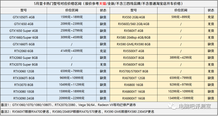 【2021年5月】5月装机走向与推荐（市场分析部分）