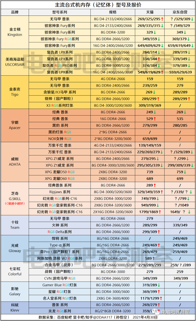 【2021年5月】5月装机走向与推荐（市场分析部分）