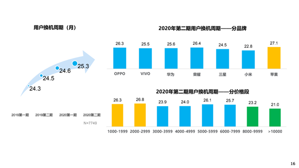中国手机用户换机越来越慢了：平均已达25.3个月、iPhone最淡定