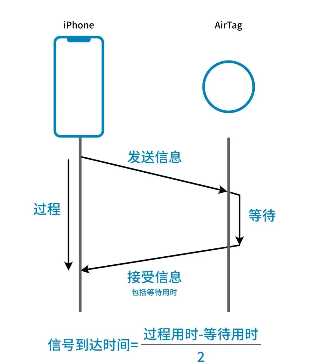 ¥229 的苹果新品「蓝牙追踪器」AirTag 值不值得买？我想说说……