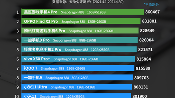 安兔兔公布4月手机性能排行榜，清一色全是骁龙888