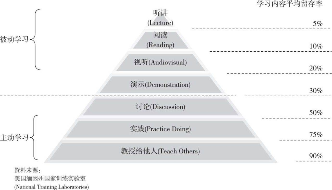 怎样提高学习效率？这个问的最多的问题，你可以从这个方法开始